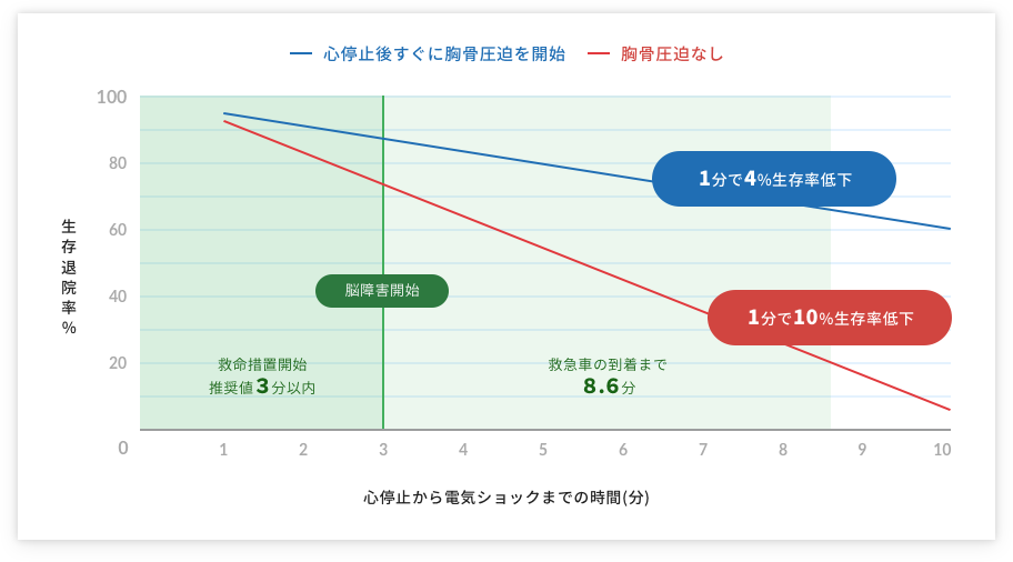 心停止後すぐに胸骨圧迫を開始した場合と胸骨圧迫しない場合の、心停止から電気ショックまでの時間（分）と生存退院率の相関グラフ。停止後すぐに胸骨圧迫を開始した場合は1分で4%。胸骨圧迫しない場合は1分で10%生存率が低下する。