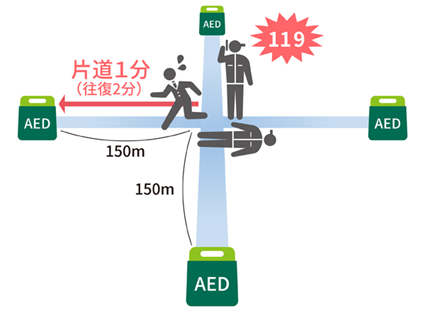 300m間隔でAEDを配置する