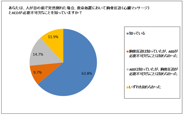 あなたは、人が目の前で突然倒れた場合、救命処置において胸骨圧迫（心臓マッサージ）とAEDが必要不可欠なことを知っていますか？