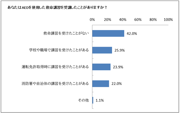 Q2：あなたはAEDを使用した救命講習を受講したことがありますか？