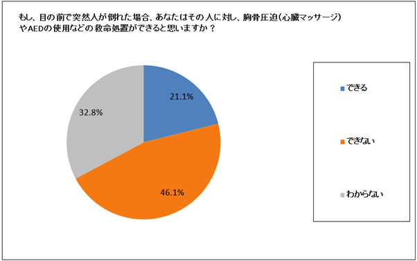 Q3：もし、目の前で突然人が倒れた場合、あなたはその人に対し、胸骨圧迫（心臓マッサージ）やAEDの使用などの救命処置ができると思いますか？