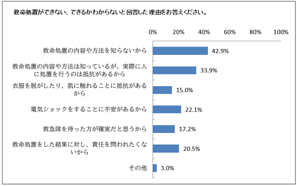 Q4：救命処置ができない、できるかわからないと回答した理由をお答えください。