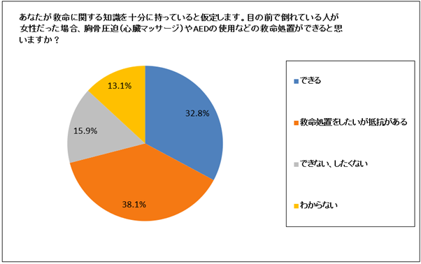 Q5：
あなたが救命に関する知識を十分に持っていると仮定します。目の前で倒れている人が女性だった場合、胸骨圧迫（心臓マッサージ）やAEDの使用などの救命処置ができると思いますか？