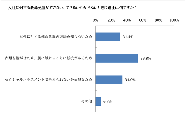 Q6：女性に対する救命処置ができない、できるかわからないと思う理由は何ですか？