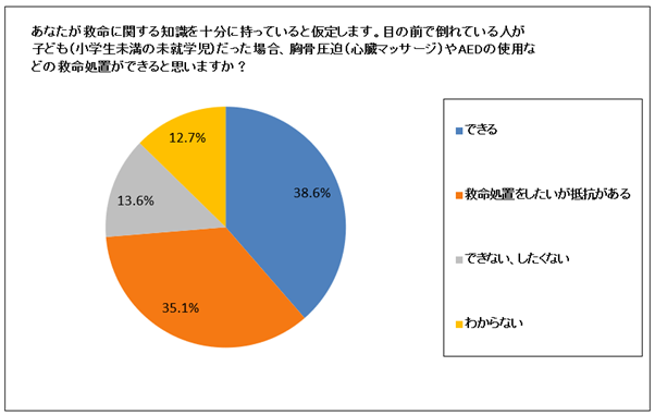 Q7：あなたが救命に関する知識を十分に持っていると仮定します。目の前で倒れている人が子ども（小学生未満の未就学児）だった場合、胸骨圧迫（心臓マッサージ）やAEDの使用などの救命処置ができると思いますか？