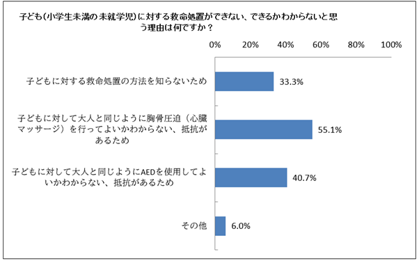 Q8：子ども（小学生未満の未就学児）に対する救命処置ができない、できるかわからないと思う理由は何ですか？