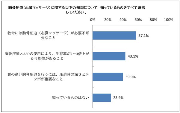 Q9：胸骨圧迫（心臓マッサージ）に関する以下の知識について、知っているものをすべて選択してください。