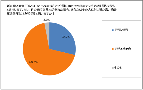 Q10：質の高い胸骨圧迫とは、5～6㎝の深さで1分間に100～120回のテンポで絶え間なく行うことを指します。もし、目の前で突然人が倒れた場合、あなたはその人に対し質の高い胸骨圧迫を行うことができると思いますか？