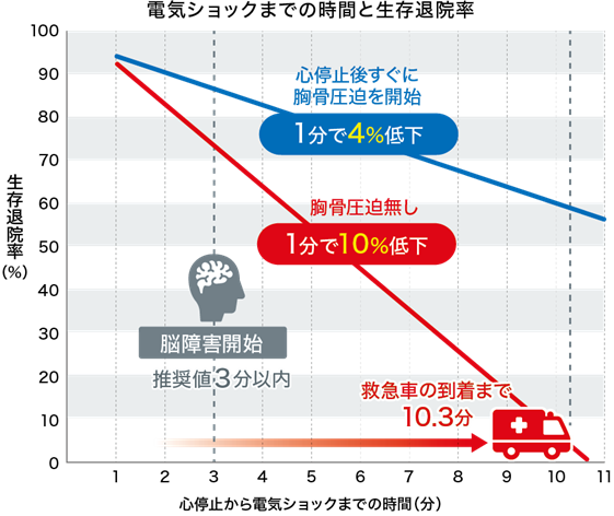 電気ショックまでの時間と生存退院率