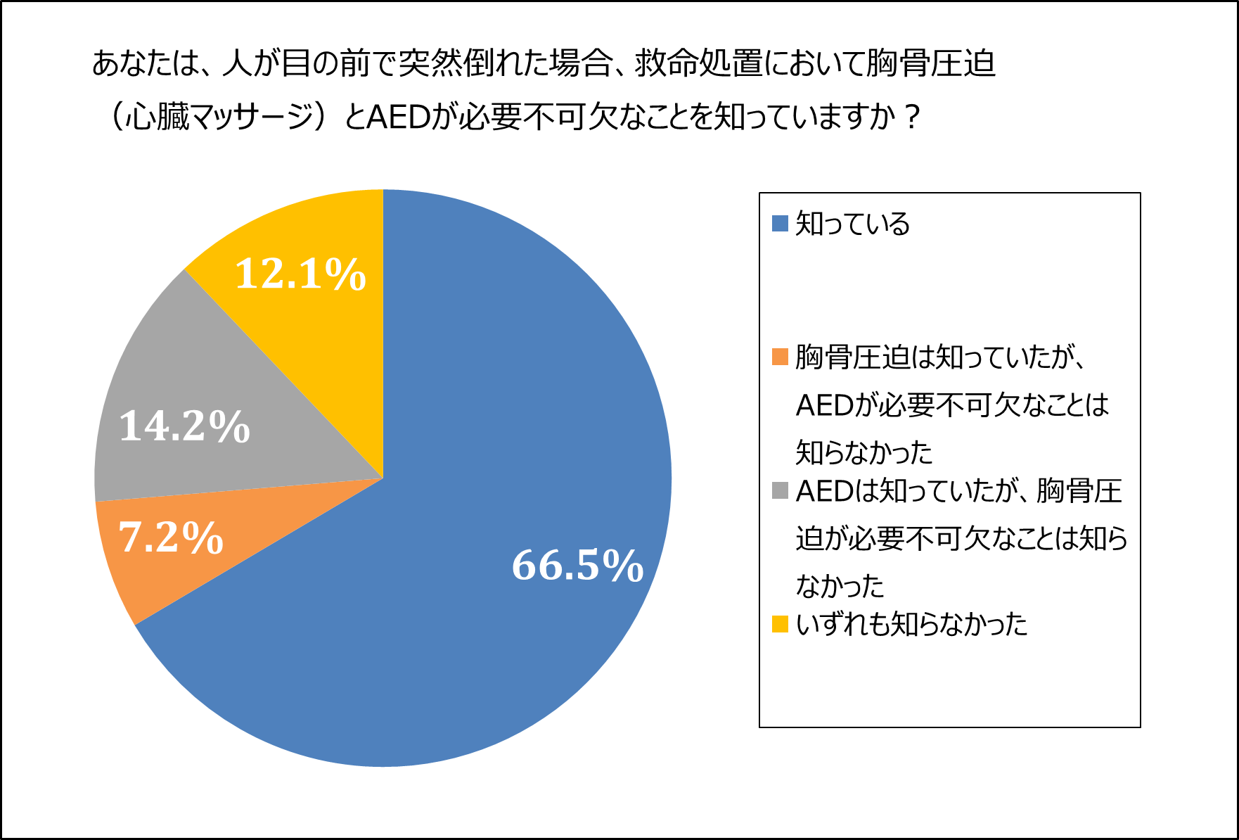 あなたは、人が目の前で突然倒れた場合、救命処置において胸骨圧迫(心臓マッサージ)とAEDが必要不可欠なことを知っていますか?