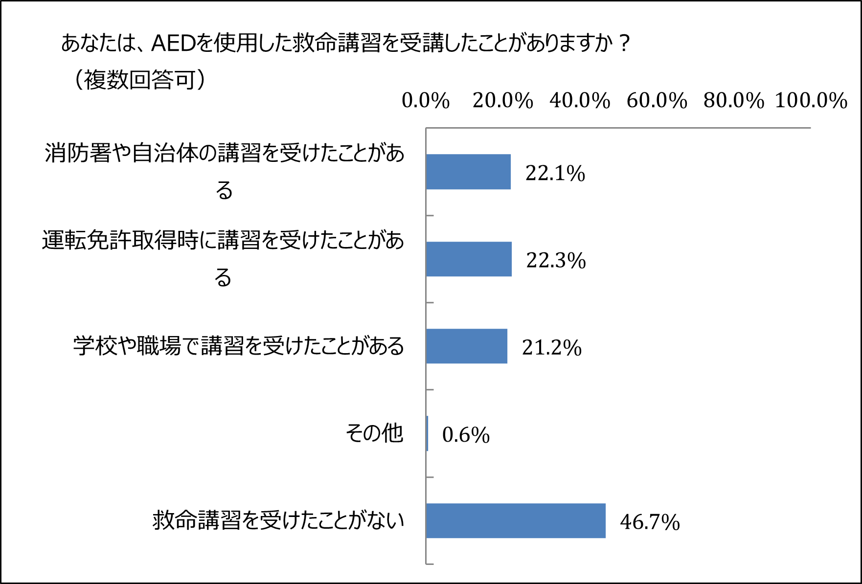 あなたはAEDを使用した救命講習を受講したことがありますか?