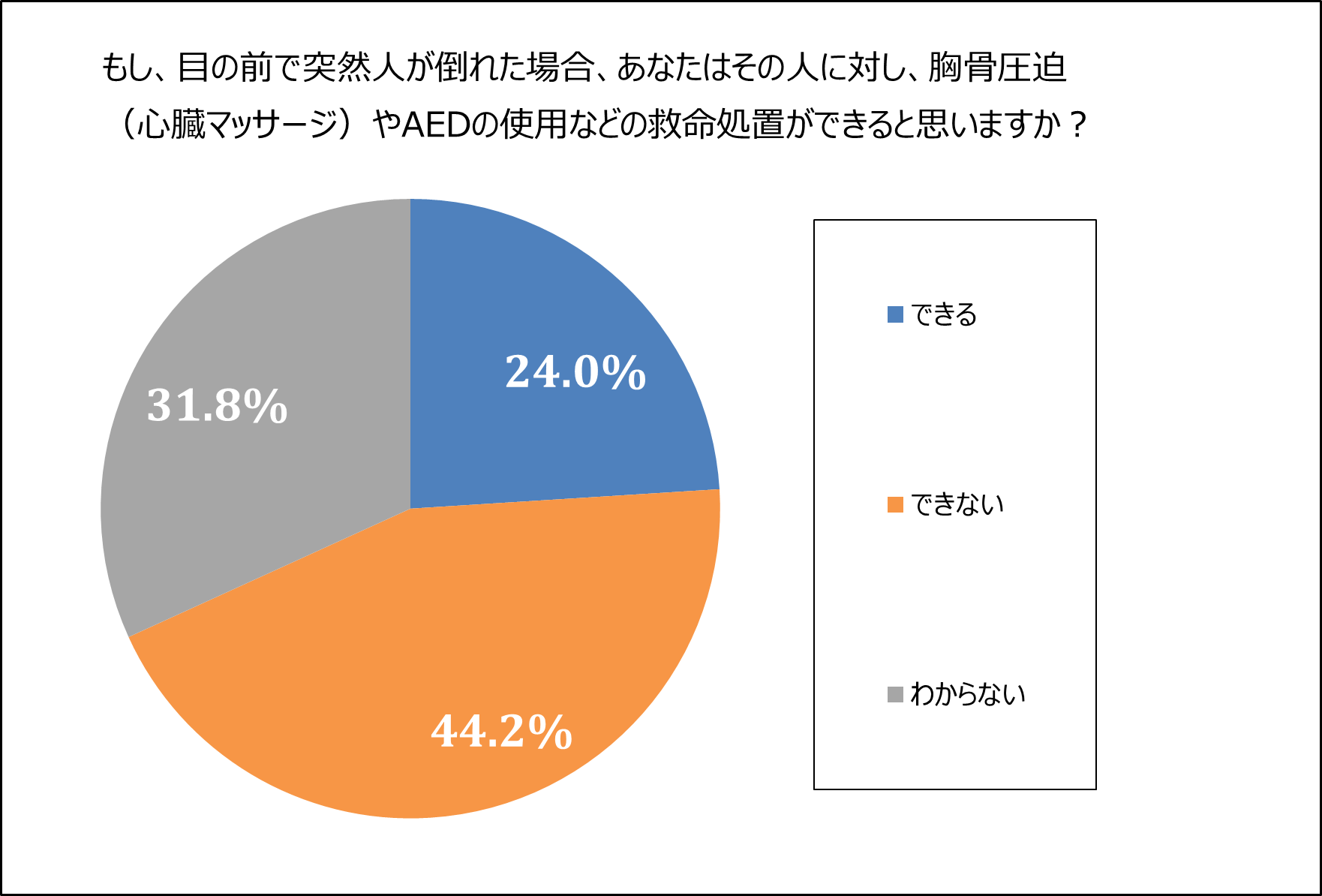 もし、目の前で突然人が倒れた場合、あなたはその人に対し、胸骨圧迫(心臓マッサージ)やAEDの使用などの救命処置ができると思いますか?