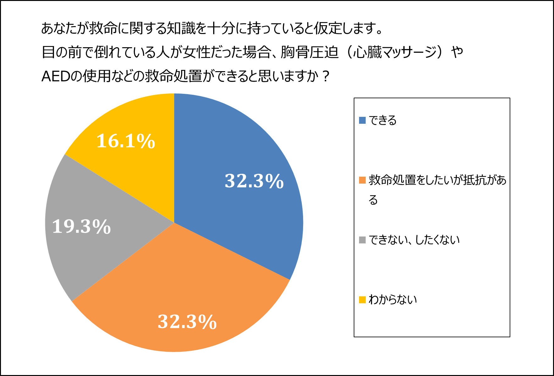 あなたが救命に関する知識を十分に持っていると仮定します。目の前で倒れている人が女性だった場合、胸骨圧迫(心臓マッサージ)やAEDの使用などの救命処置ができると思いますか?