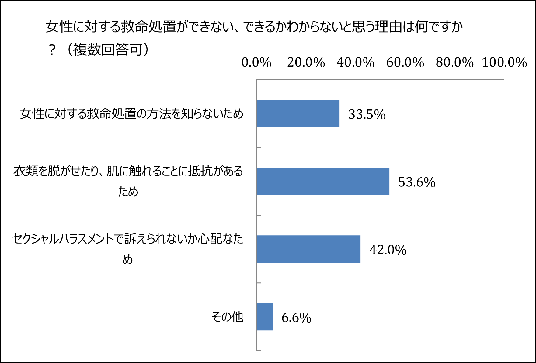 女性に対する救命処置ができない、できるかわからないと思う理由は何ですか?