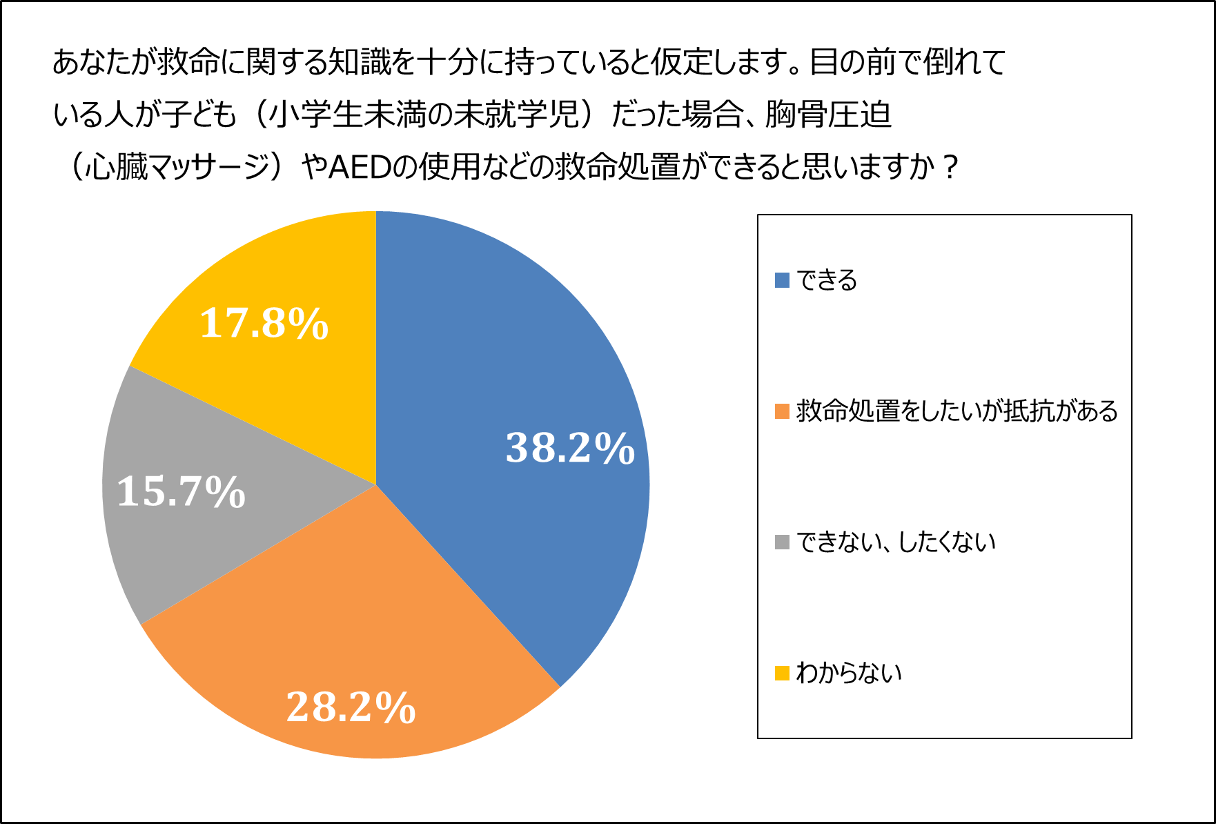 あなたが救命に関する知識を十分に持っていると仮定します。目の前で倒れている人が子ども(小学生未満の未就学児)だった場合、胸骨圧迫(心臓マッサージ)やAEDの使用などの救命処置ができると思いますか?