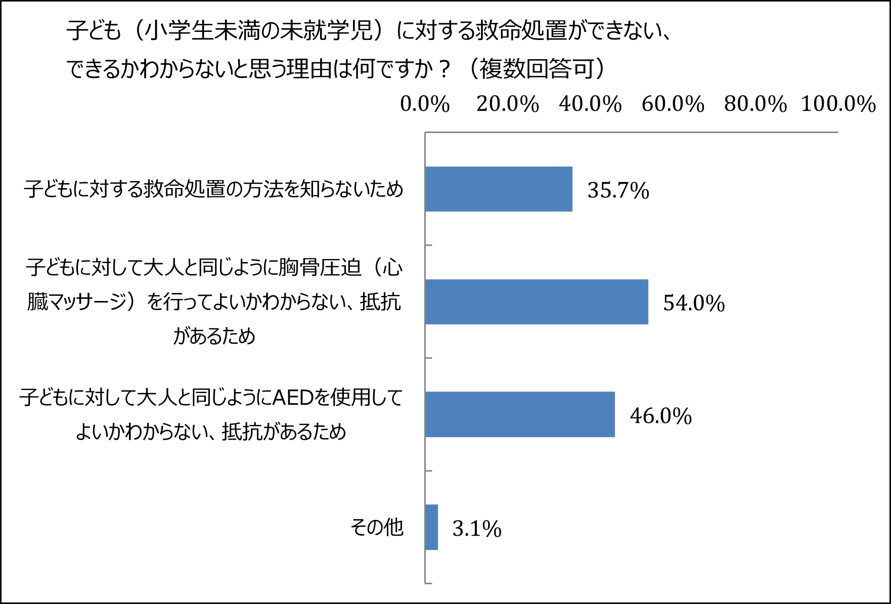 子ども(小学生未満の未就学児)に対する救命処置ができない、できるかわからないと思う理由は何ですか?