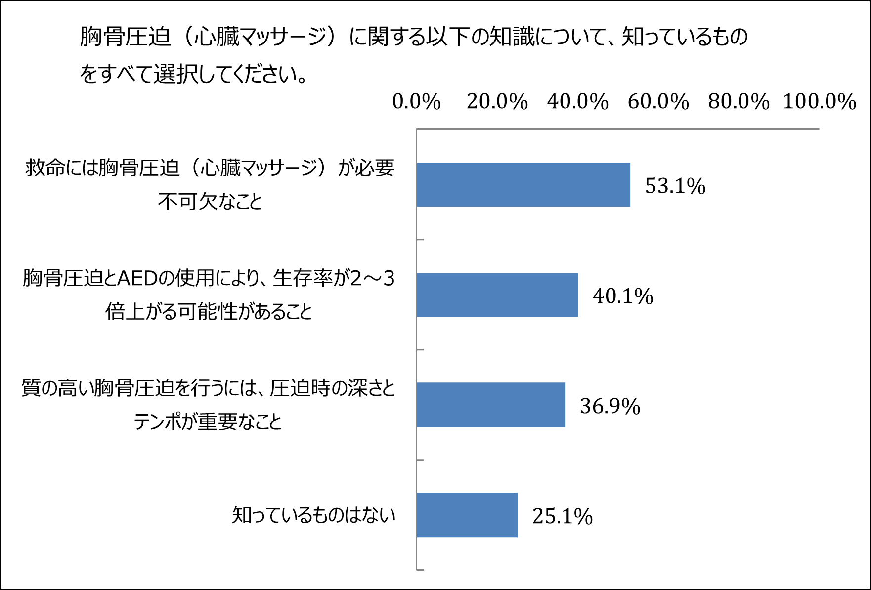 胸骨圧迫(心臓マッサージ)に関する以下の知識について、知っているものをすべて選択してください。