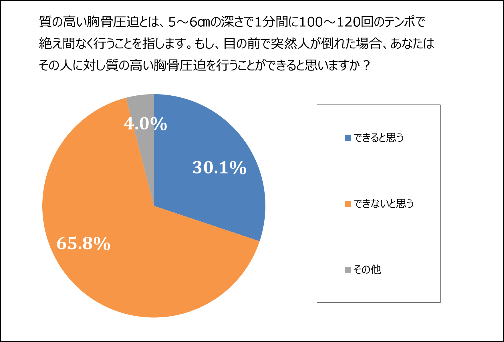質の高い胸骨圧迫とは、5〜6㎝の深さで1分間に100〜120回のテンポで絶え間なく行うことを指します。もし、目の前で突然人が倒れた場合、あなたはその人に対し質の高い胸骨圧迫を行うことができると思いますか?