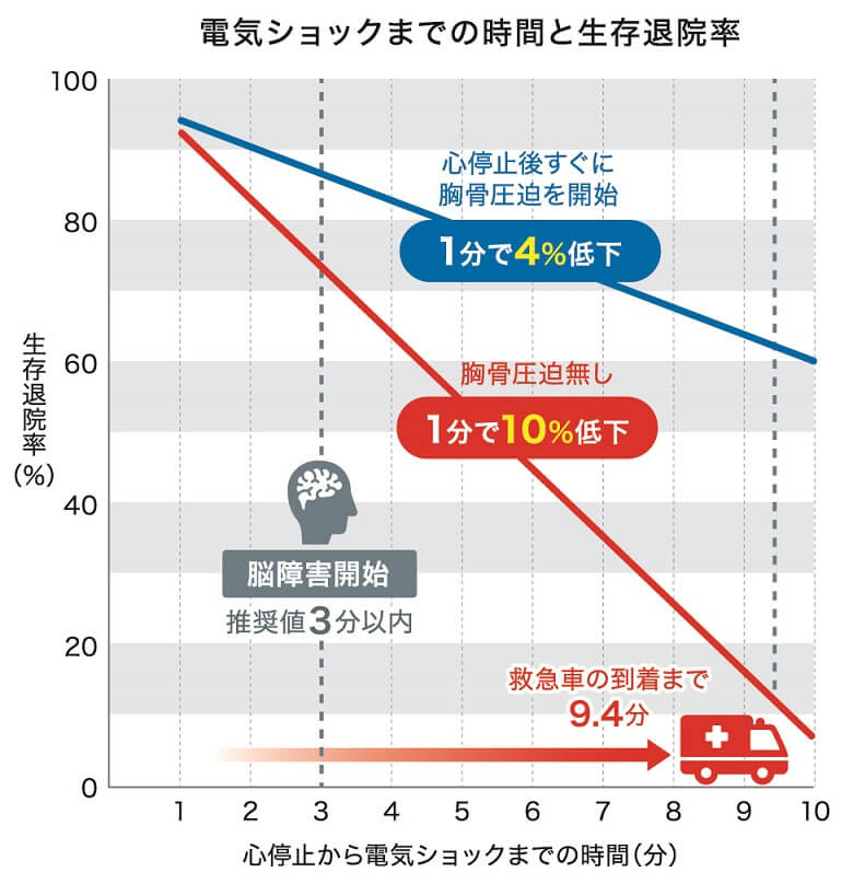 電気ショックまでの時間と生存退院率