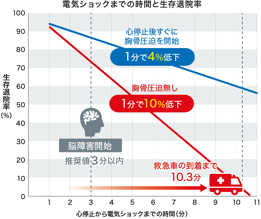 電気ショックまでの時間と生存退院率