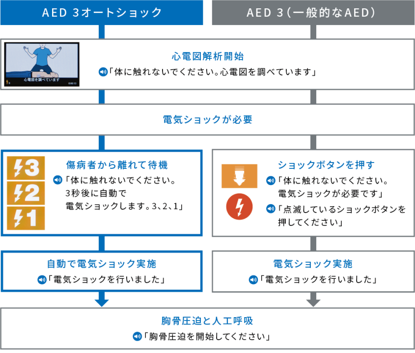 オートショックAEDと一般的なAEDの操作法の違い