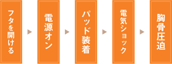 AEDが到着したあとの流れ ①フタを開ける②電源オン③パッド装着④電気ショック⑤胸骨圧迫