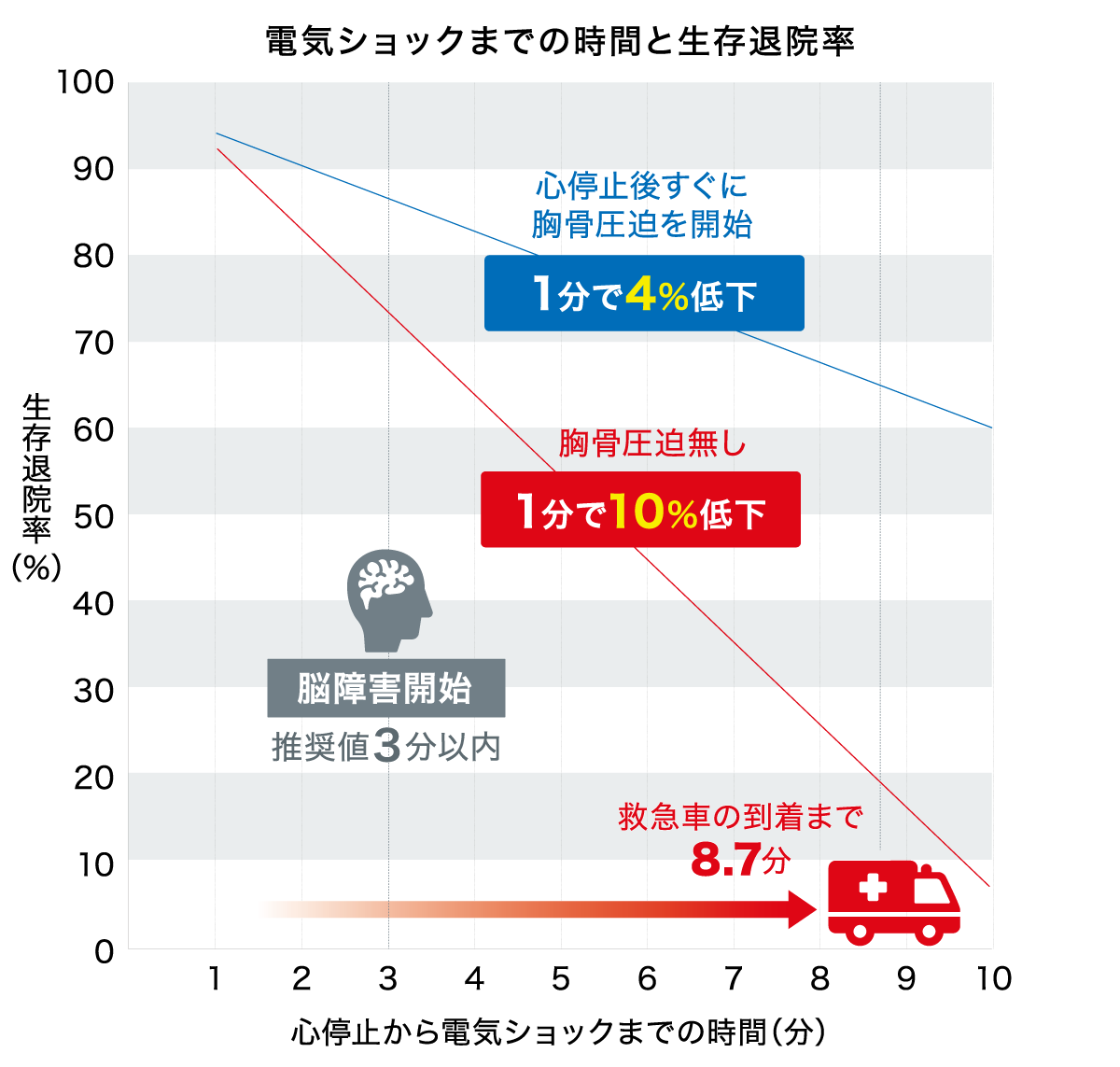 電気ショックまでの時間と生存退院率
