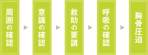 AEDが到着するまでの流れ ①周囲の確認②意識の確認③救助の要請④呼吸の確認⑤胸骨圧迫