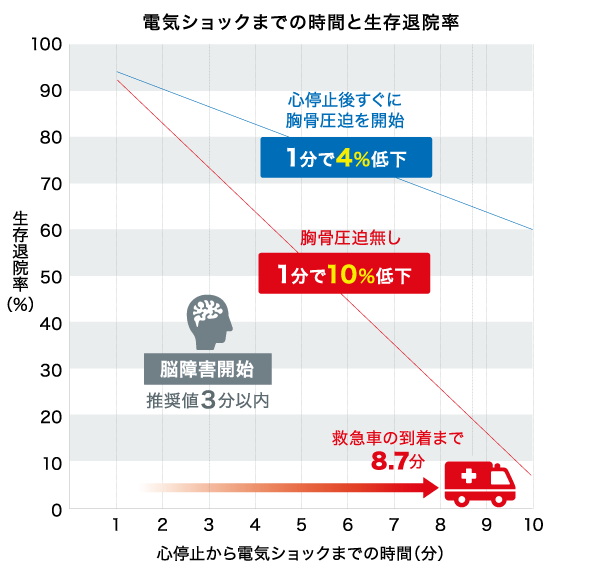 救急隊が駆け付けるまでに一次救命処置を行えるかどうかが救命率を左右する