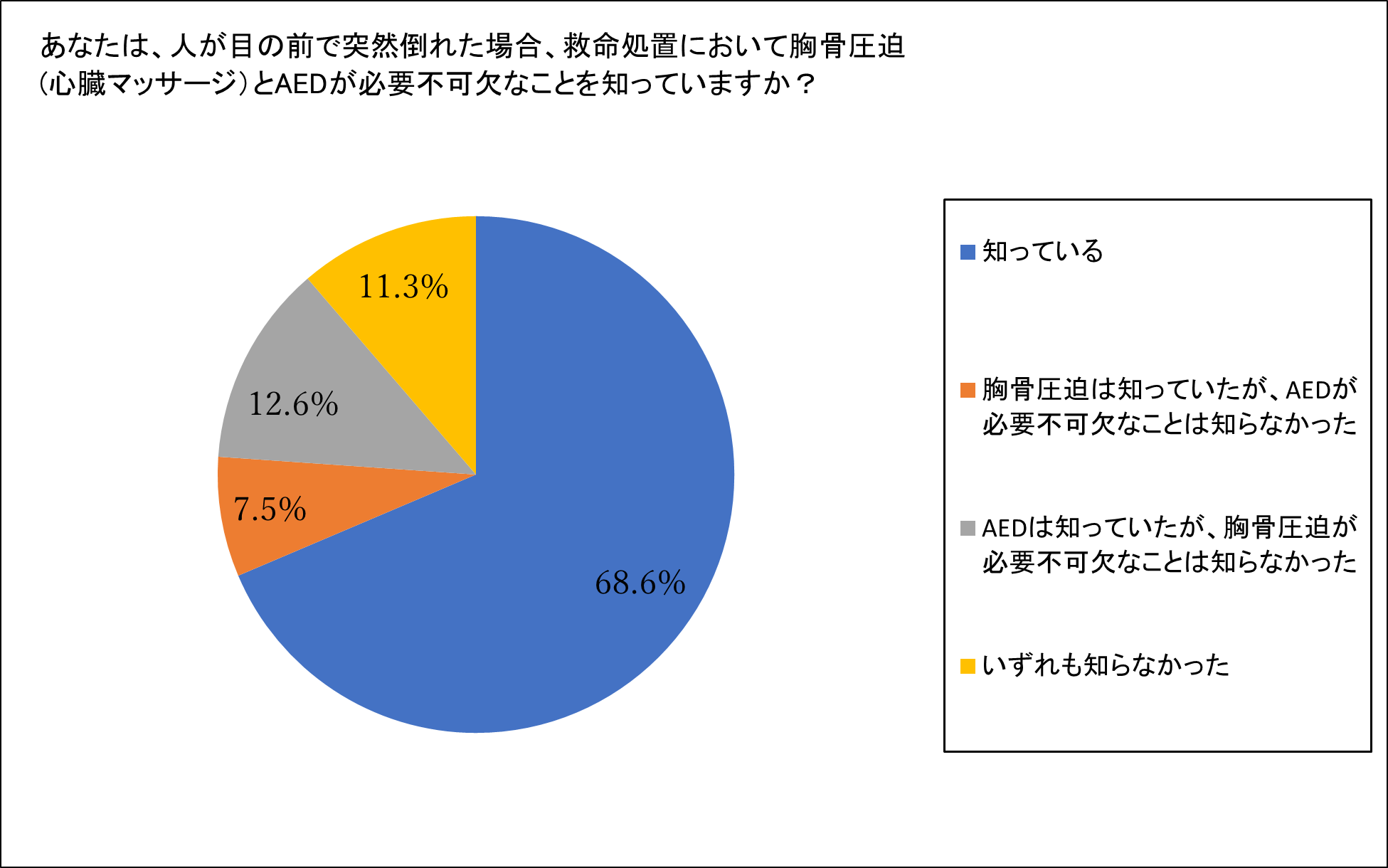 あなたは、人が目の前で突然倒れた場合、救命処置において胸骨圧迫（心臓マッサージ）とAEDが必要不可欠なことを知っていますか？