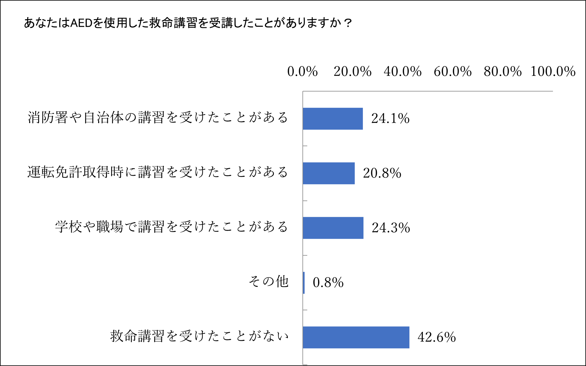 Q2：あなたはAEDを使用した救命講習を受講したことがありますか？