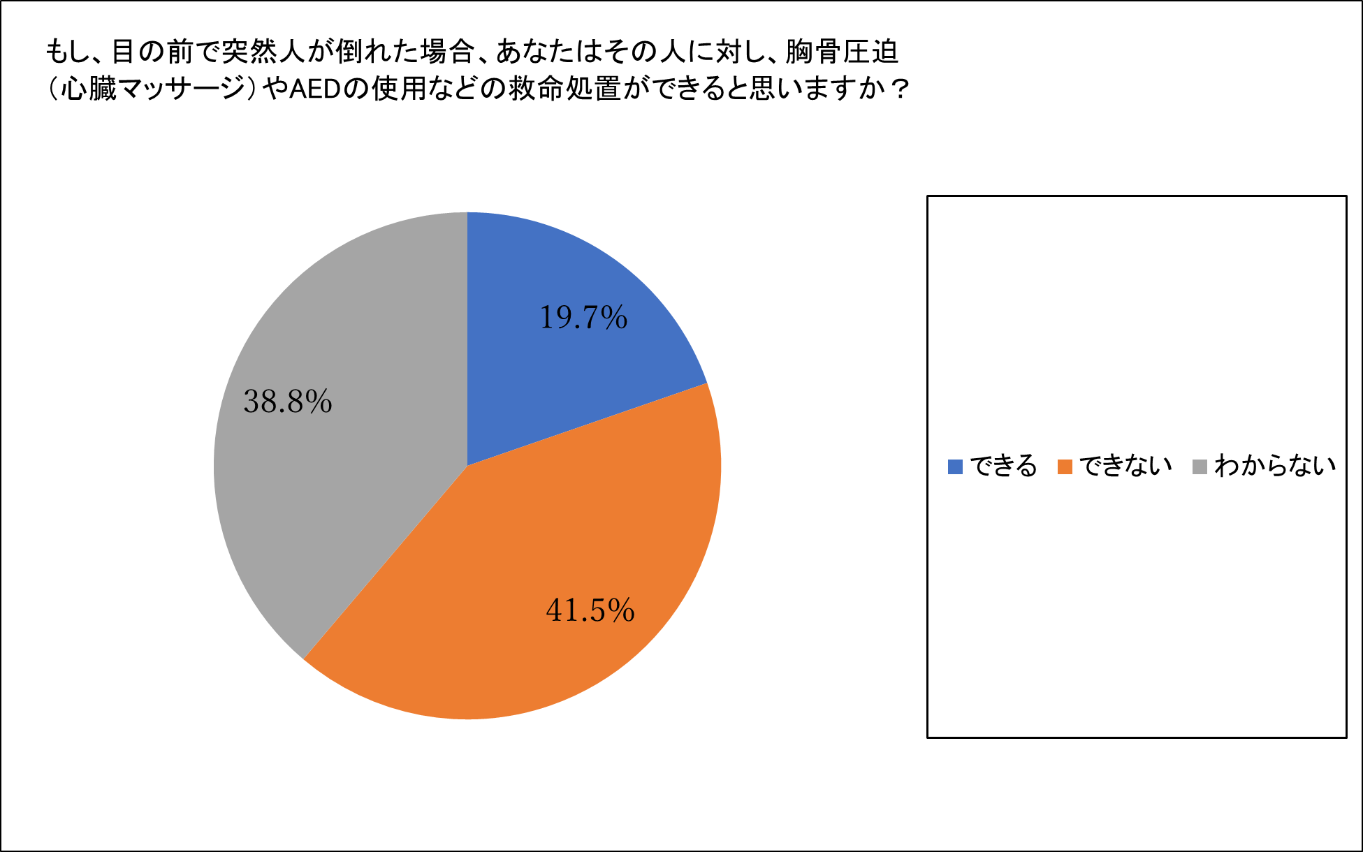 Q3：もし、目の前で突然人が倒れた場合、あなたはその人に対し、胸骨圧迫（心臓マッサージ）やAEDの使用などの救命処置ができると思いますか？