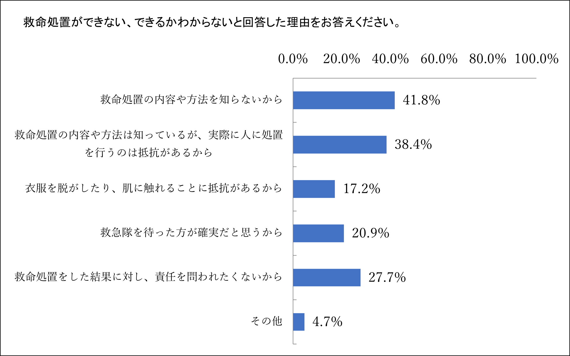 Q3：もし、目の前で突然人が倒れた場合、あなたはその人に対し、胸骨圧迫（心臓マッサージ）やAEDの使用などの救命処置ができると思いますか？