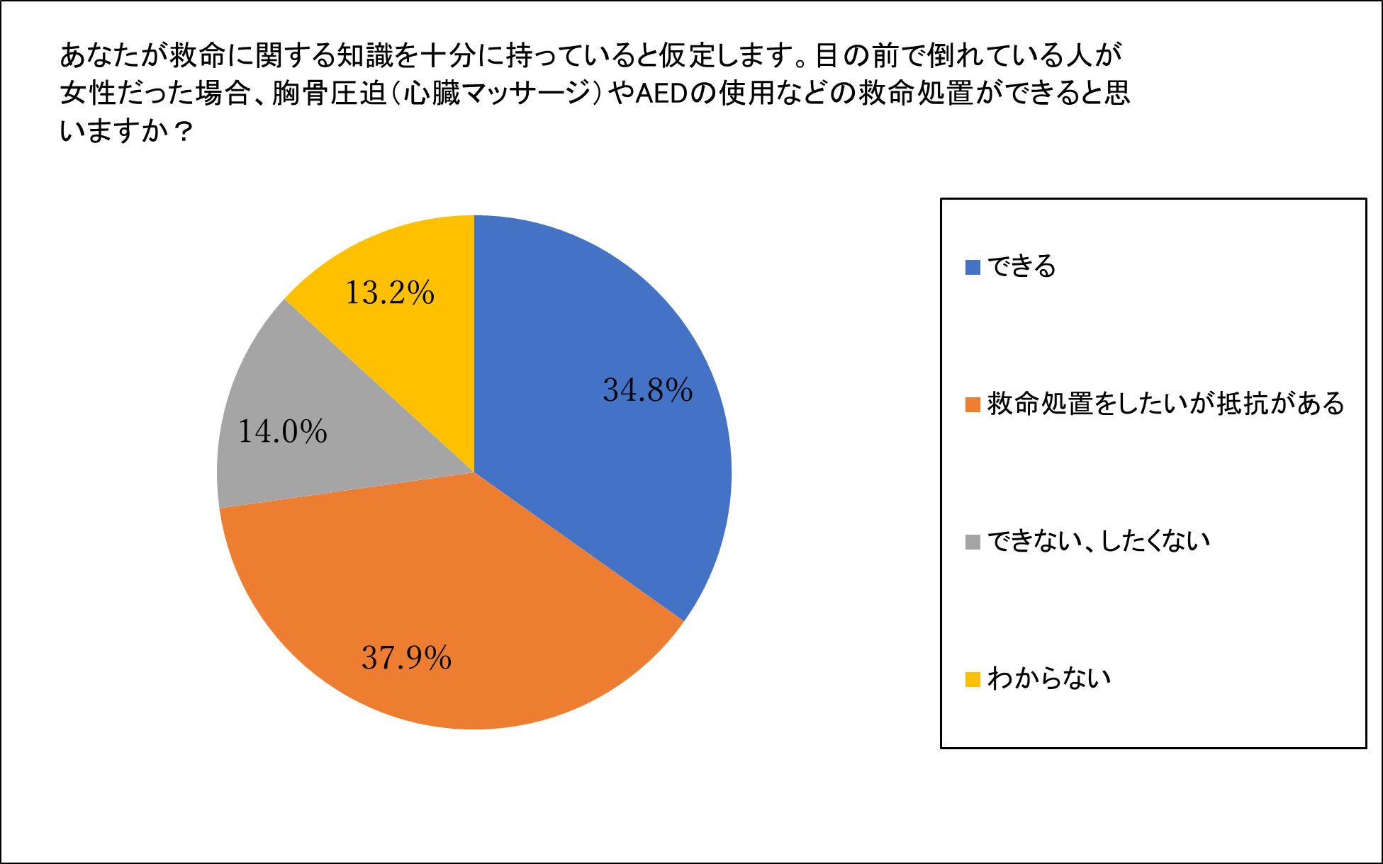 Q5：
あなたが救命に関する知識を十分に持っていると仮定します。目の前で倒れている人が女性だった場合、胸骨圧迫（心臓マッサージ）やAEDの使用などの救命処置ができると思いますか？