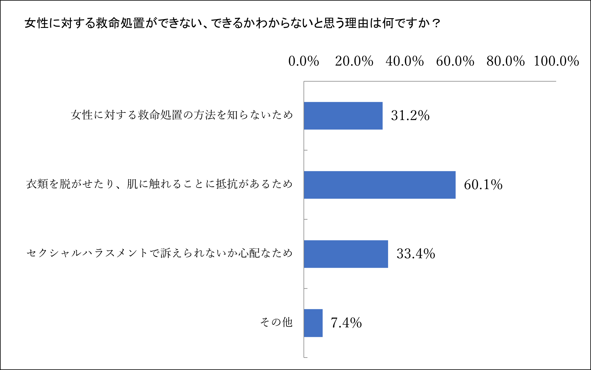 Q6：女性に対する救命処置ができない、できるかわからないと思う理由は何ですか？