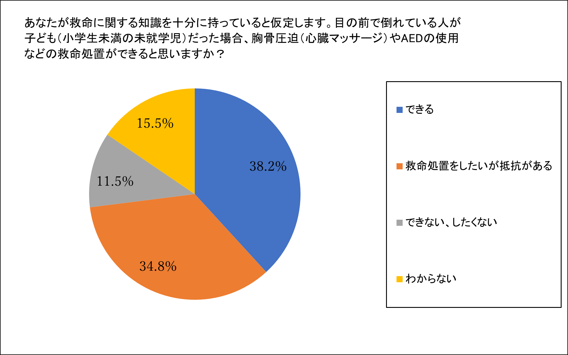 Q7：あなたが救命に関する知識を十分に持っていると仮定します。目の前で倒れている人が子ども（小学生未満の未就学児）だった場合、胸骨圧迫（心臓マッサージ）やAEDの使用などの救命処置ができると思いますか？