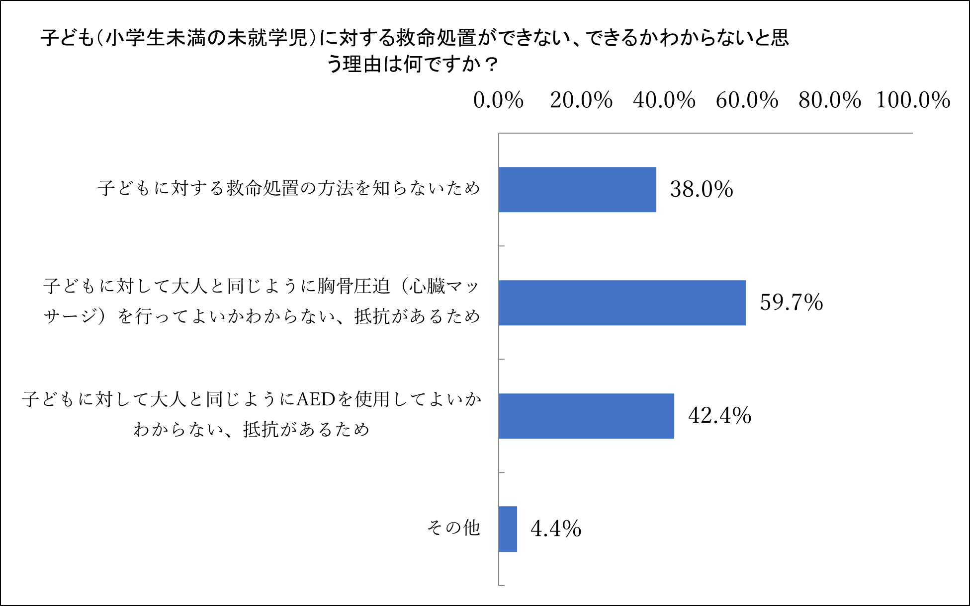 Q8：子ども（小学生未満の未就学児）に対する救命処置ができない、できるかわからないと思う理由は何ですか？