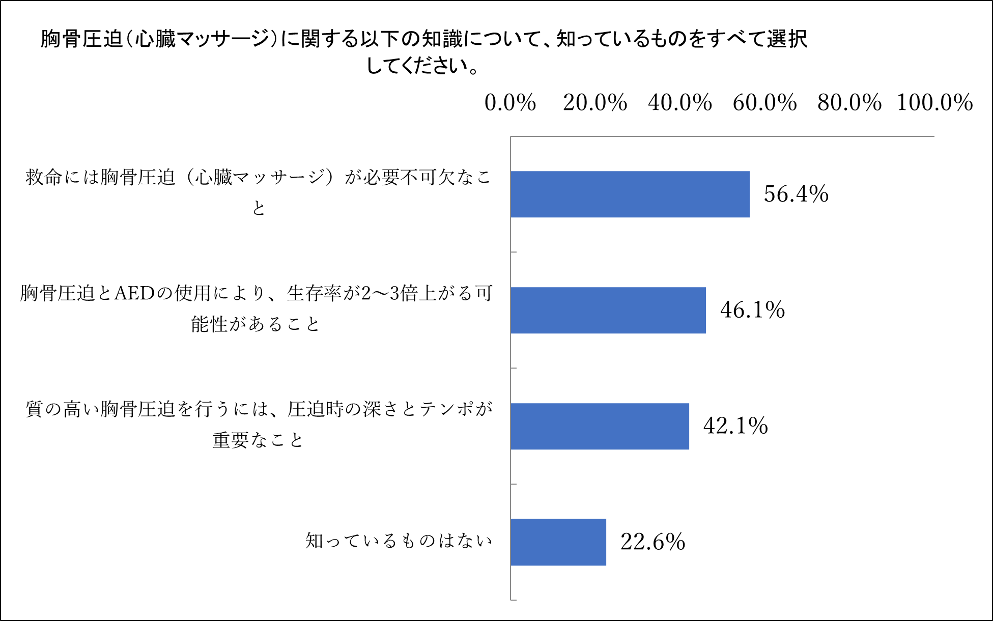 Q9：胸骨圧迫（心臓マッサージ）に関する以下の知識について、知っているものをすべて選択してください。