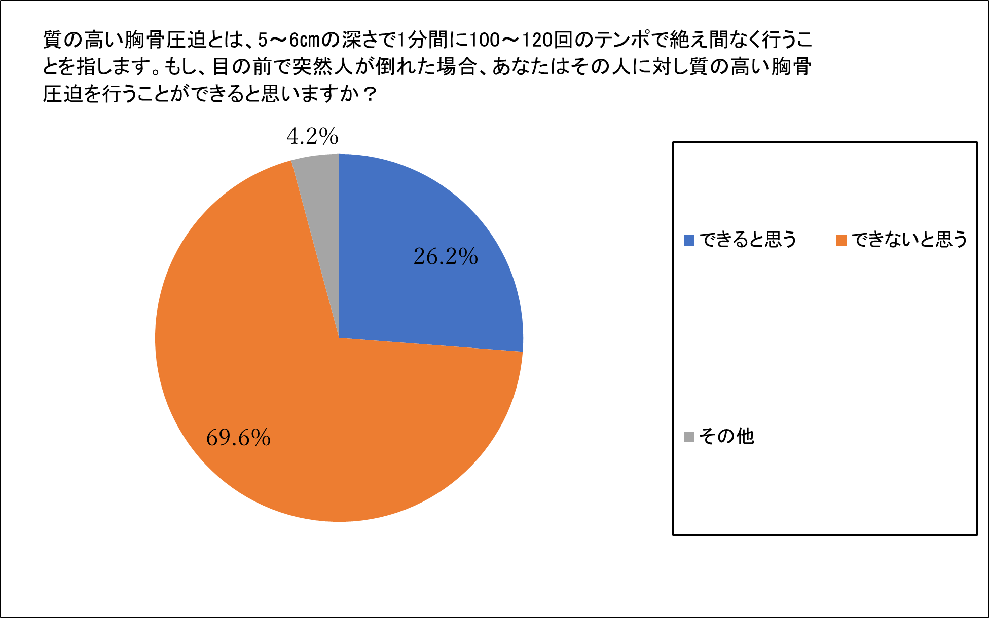 Q10：質の高い胸骨圧迫とは、5～6㎝の深さで1分間に100～120回のテンポで絶え間なく行うことを指します。もし、目の前で突然人が倒れた場合、あなたはその人に対し質の高い胸骨圧迫を行うことができると思いますか？