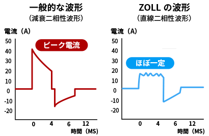 傷病者に合わせた負担の少ない直線二相性波形(RBW)の除細動