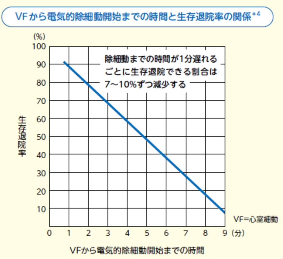 VFから電気的除細動開始までの時間と生存退院率の関係