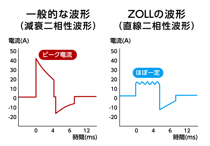ZOLL AED 3® BLS｜旭化成ゾールメディカル｜AEDをはじめとした