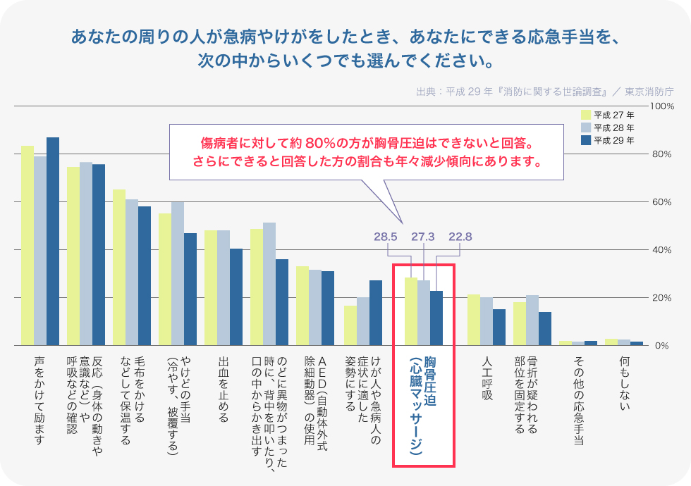 応急手当