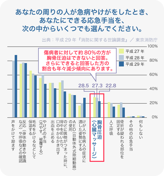 応急手当